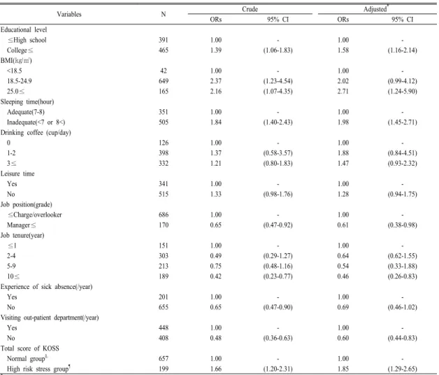 Table 8. Crude and adjusted odds ratios between work-related musculoskeletal symptoms of low back and risk  factors 격계질환  자각증상이  나타날  위험비가  유의하게  증가하 였다