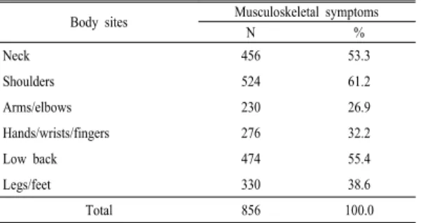 Table 4. Crude and adjusted odds ratios between work-related musculoskeletal symptoms of neck and risk factorsTable 3