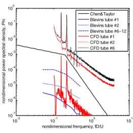 Fig. 6. Comparison of nondimensional PSD with the  present CFD result. and Chen&amp;Taylor,  Blevins’s experimental result.