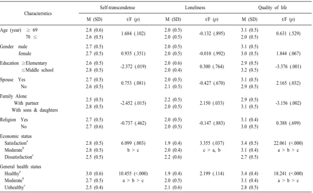 Table 3.  Difference  in  Study  Variables  by  General  Characteristics                                                                      N=171