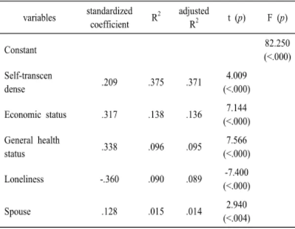 Table 5. Effects of Study Variables on  Quality of life  (N=171)  variables standardized  coefficient R 2 adjusted R2 t (p) F  (p) Constant 82.250  (<.000) Self-transcen  dense .209 .375 .371 4.009 (<.000) Economic status .317 .138 .136 7.144  (<.
