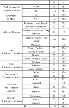 Table 3. Volunteer activity properties