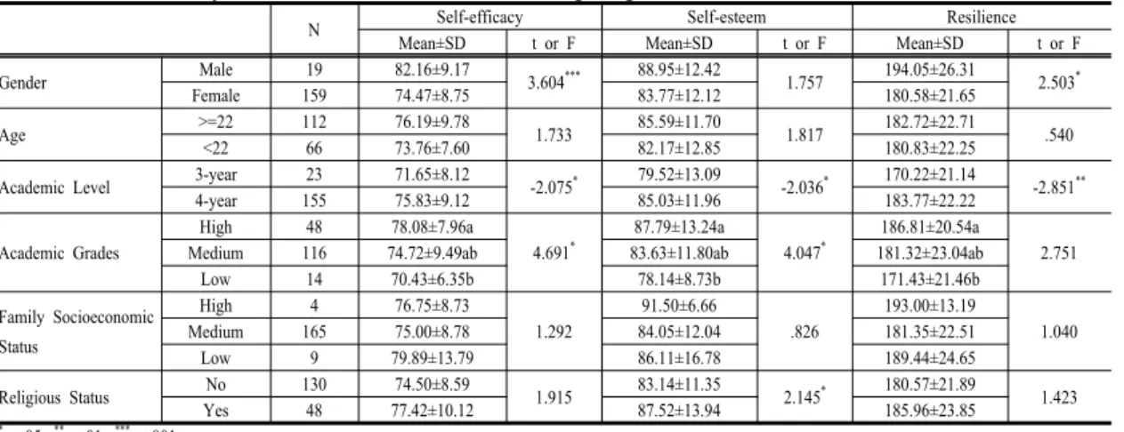 Table 4. Self-efficacy, self-esteem and resilience according to general characteristics