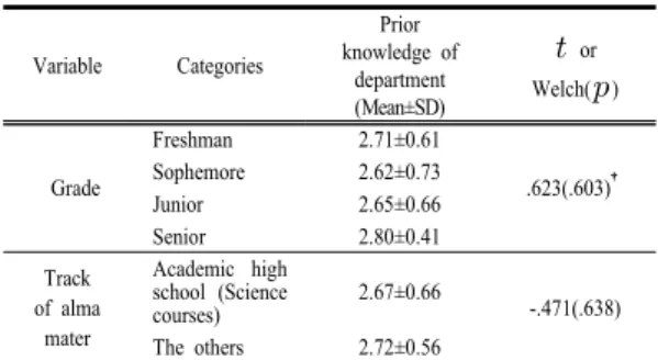 Table 3. Correlations between Career Identity, Major  Satisfaction, College Adaptation and Self-esteem