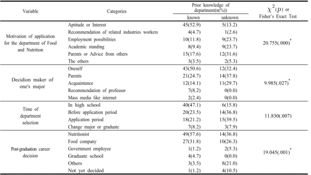 Table 6. Level of Career Identity according to Prior knowledge of department