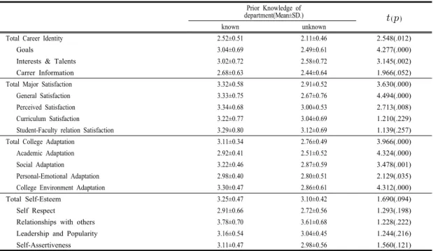 Table 7. Level of Variables according to Prior Knowledge of department  