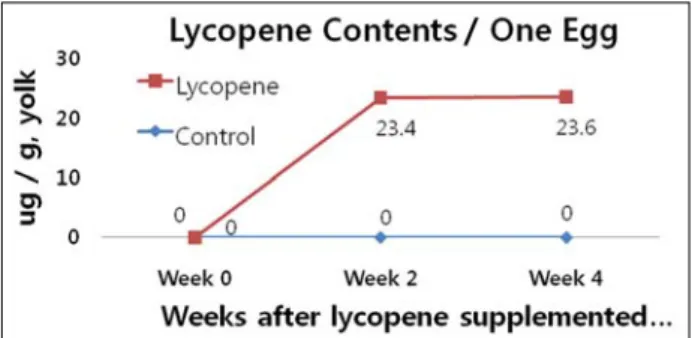 Fig. 1. Weekly changes of lycopene contents in egg yolk of  laying hens fed with lycopene supplemented diet.