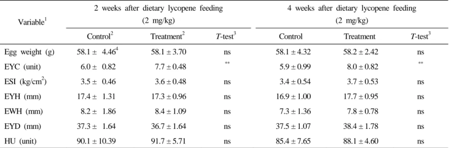 Table 2. Effects of dietary lycopene supplementation to laying hens on egg quality