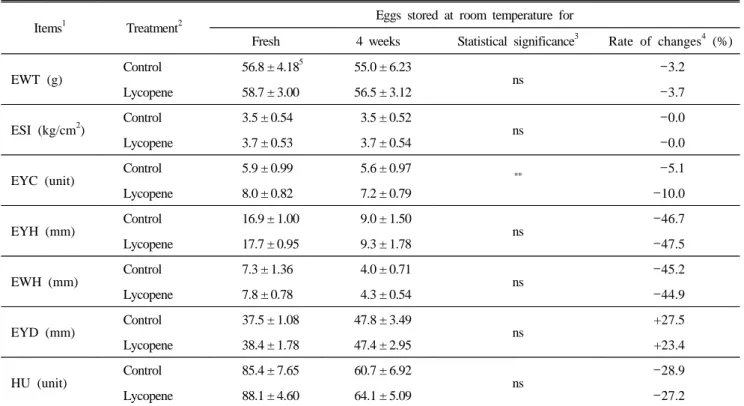 Table 3. The changes of egg quality during the day of laying and four weeks of storage at room temperature