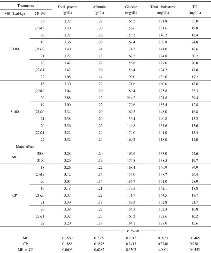 Table 10. Effects of feeding various dietary energy, protein levels on blood composition in cross bred chicks at 5 weeks old in  Experiment 2