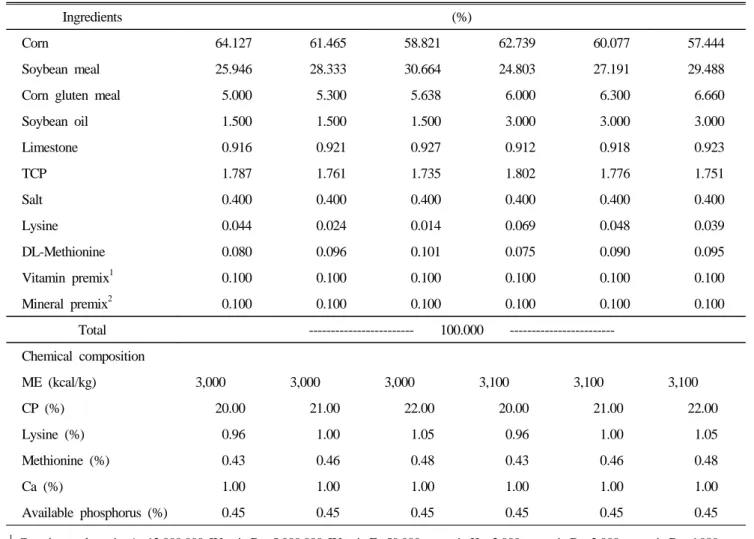 Table 1. Composition and nutrient content of experimental diets (0~2 weeks)