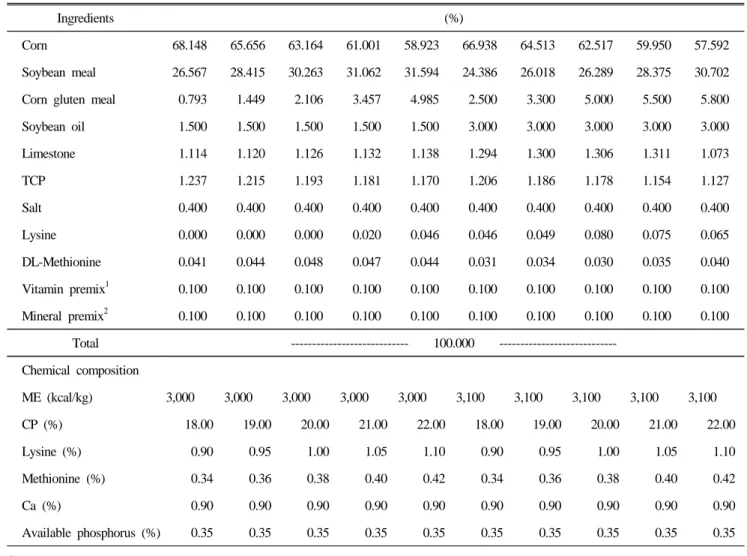 Table 2. Composition and nutrient content of experimental diets (3~5 weeks)