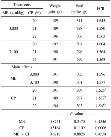 Table 4. Effects of feeding various dietary energy, protein  levels on performance in cross bred chicks from 3  to 5 weeks old in Experiment 1