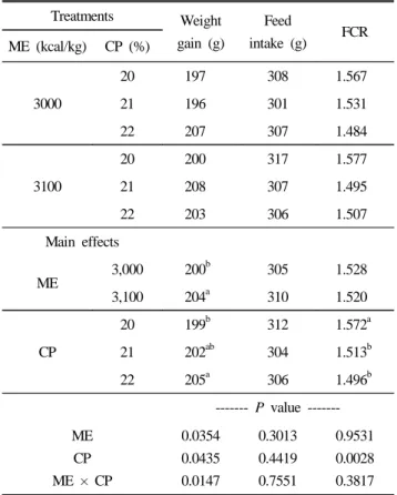 Table 5. Effects of feeding various dietary energy, protein levels  on performance in cross bred chicks at 5 weeks old in  Experiment 1 Treatments weight  gain (g) Feed  intake (g) FCR ME (kcal/kg) CP (%) 3,000 18 1 717 1,492 2.080(20)198001,5341.917      