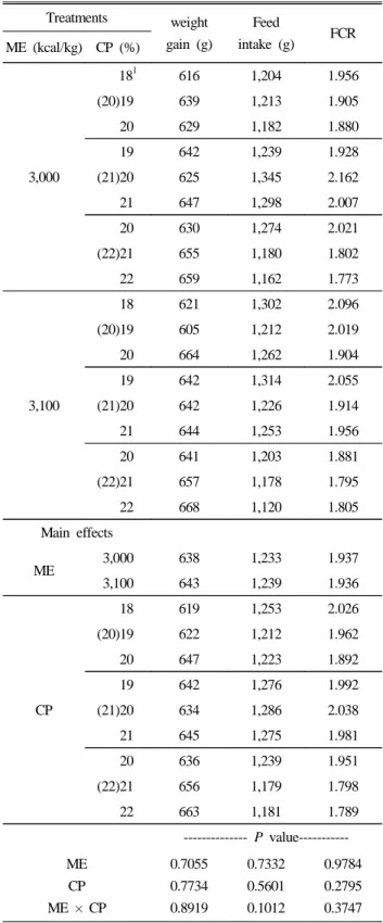 Table 8. Effects of feeding various dietary energy, protein le- le-vels on performance in cross bred chicks at 5 weeks  old in Experiment 2 Treatments weight  gain (g) Feed intake (g) FCR ME (kcal/kg) CP (%) 3,000 18 1 812 1,495 1.841(20)198361,499 1.795  