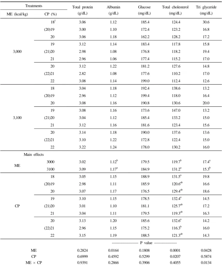 Table 9. Effects of feeding various dietary energy, protein levels on blood composition in cross bred chicks at 5 weeks old in Experiment 1