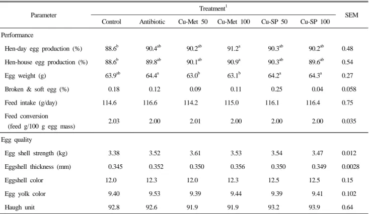 Table 2. Performance of laying hens fed experimental diets for 6 wks