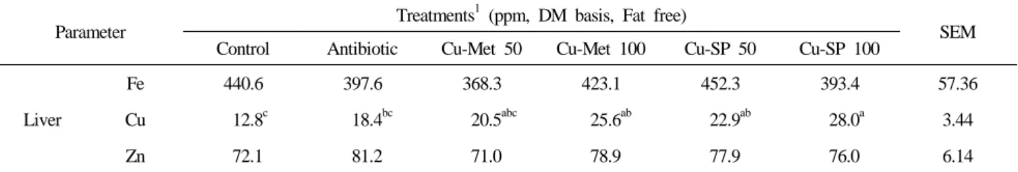 Table 4. Effect of supplemental Cu sources on Fe, Cu and Zn content of liver