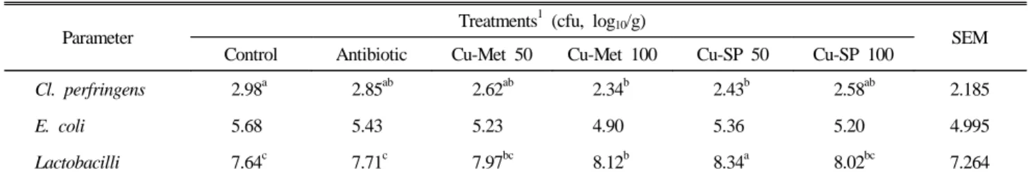 Table 5. Microbial population in the small intestinal content of laying hens at 44wks of age