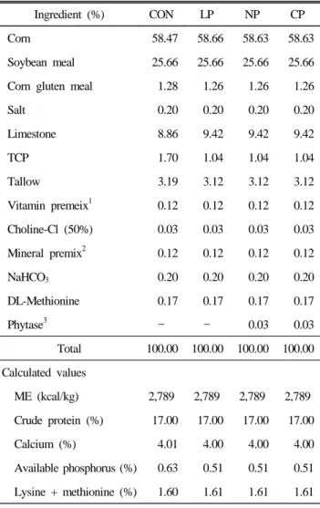 Table 1. Diet composition (as-fed basal)