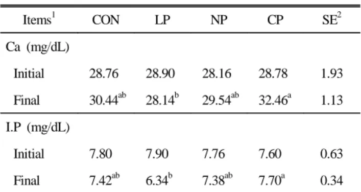Table 4. Effects of dietary microbial phytase on calcium and in- in-organic phosphorus in blood of laying hens