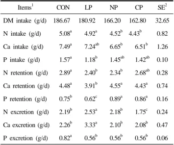 Table 5. Effects of dietary microbial phytase on nutrient digesti- digesti-bility in laying hens