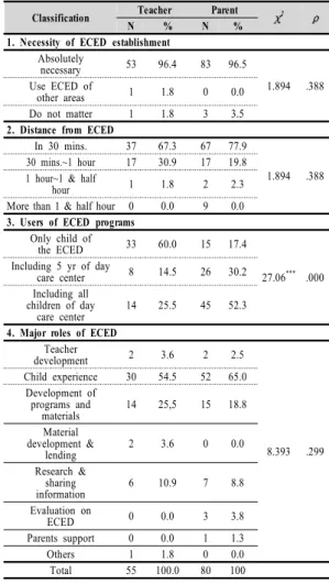 Table 2. Contents of survey