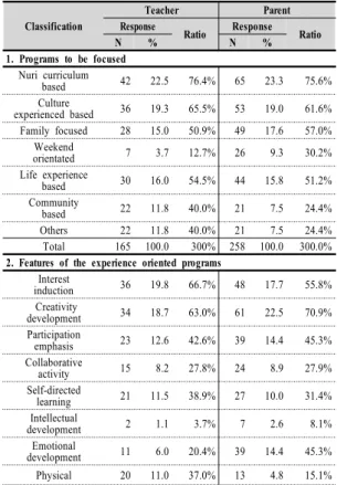 Table 5. Program operation of ECED