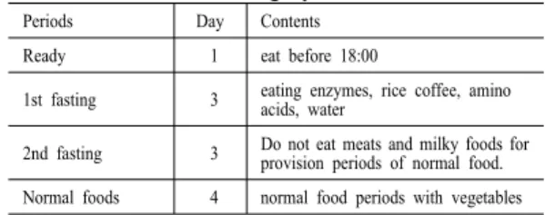 Table 1. Mineral fasting cycles