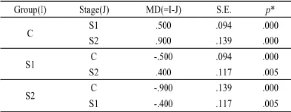 Table 11. Significance of abdominalfat of each group after treatment