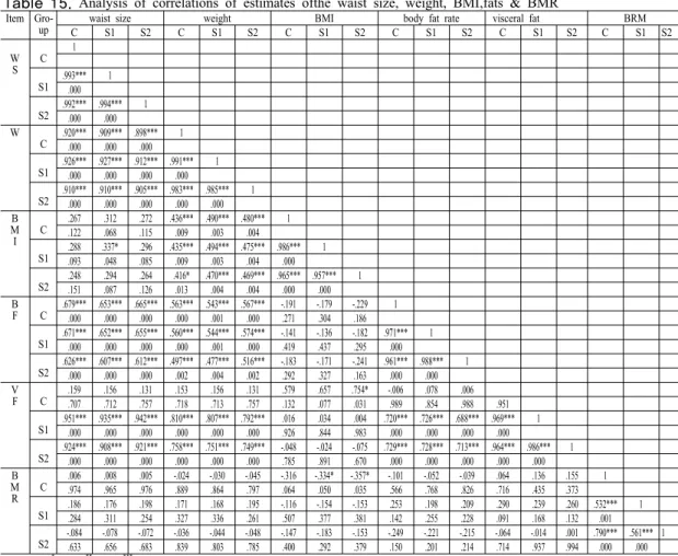 Table 14. Variance analysis of BMRsbetween and  within groups after treatment