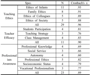 Table 2. Construction of questions and reliability