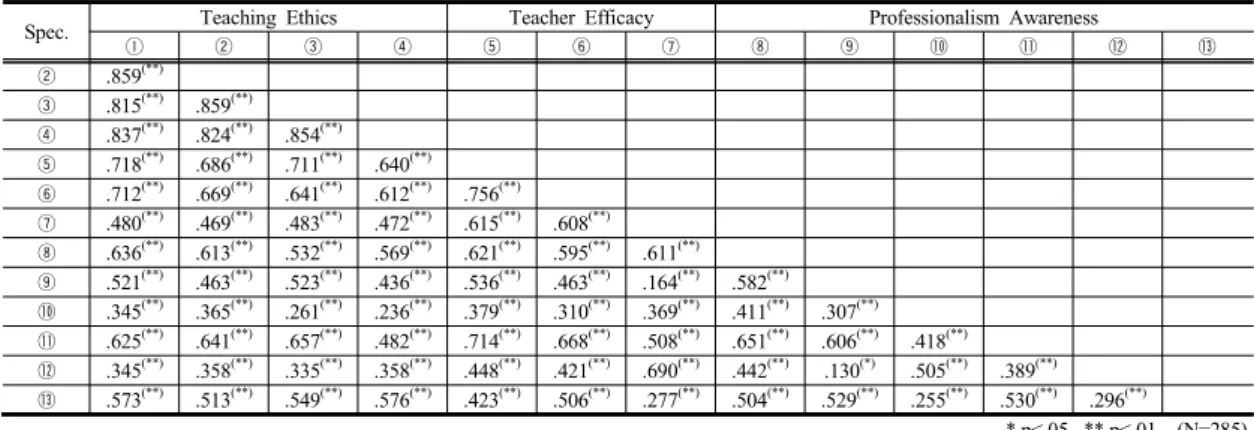Table 3. Perception level of each factor
