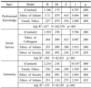 Table 6. Factor of teaching ethics having influence on  professionalism awareness