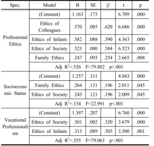 Table 7. Factor of teacher efficacy having influence on  professionalism awareness Spec