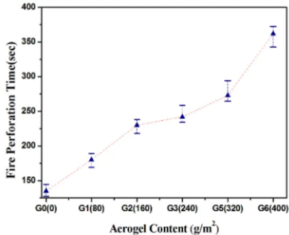 Fig.  6. Thermal conductivity change on changes in  aerogel content 본  연구를  통하여  제조된  신리카  에어로젤이  혼입된  글라스울은  기존  글라스울  대비  에어로젤  함량이  증가할 수록  화기에  대한  내구성이  개선되는  것을  확인할  수  있 었다