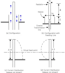 Fig. 1. Sleeve monopole (a) configuration with indication of  current polarity, (b) configuration with feeding  line, and Different current distributions on the  center conductor are shown in (c) and (d) 