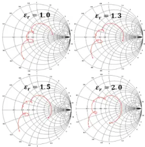 Fig.  6. Smith Chart input impedance of sleeve  monopole antenna by varying permittivity