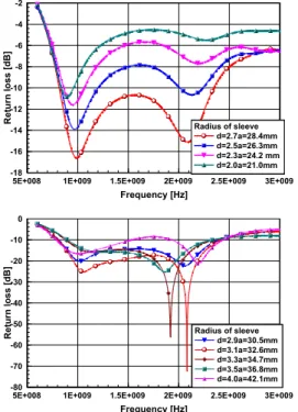 Fig.  9. Return loss of sleeve monopole antenna by  varying radius of sleeve