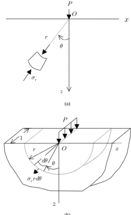 Fig. 2. Stresses in an elastic half space 