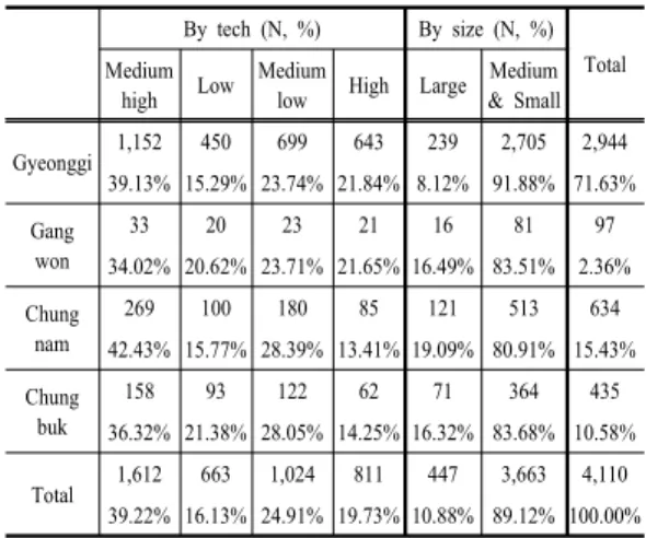 Table 5. Surveyed Samples by Region, Tech, and  Firms' Size 본  연구에서는  국가산업단지,  일반산업단지에  입주해 있는  기업만을  대상으로  하였다(2014.10  기준)