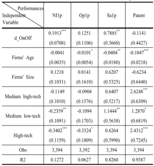 Table 8. Results of Regression between the Performances  and Characteristics of Park Tenancy