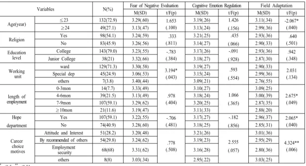 Table 1. Mean of Brief-Fear of Negative Evaluation   and Cognitive Emotion Regulation and Field  Adaptation                                                (N=181)