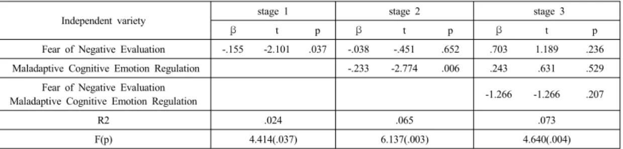 Table 5. The moderating effects of Maladaptive Cognitive Emotion Regulation on the Relationships between Brief  Fear of Negative Evaluation and Field Adaptation 