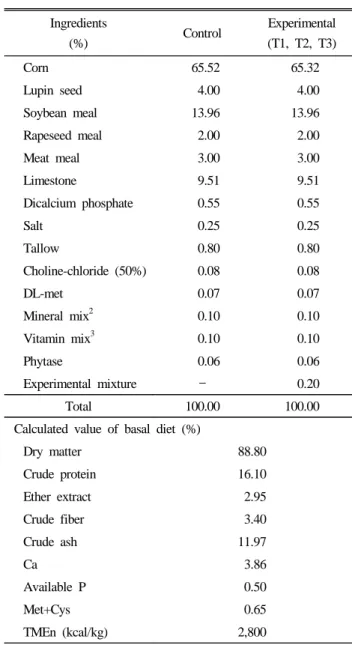 Table 1. Formula and chemical composition of the Control and  experimental diets 1 Ingredients (%) Control Experimental (T1, T2, T3)  Corn 65.52 65.32  Lupin seed 4.00 4.00  Soybean meal 13.96 13.96  Rapeseed meal 2.00 2.00  Meat meal 3.00 3.00  Limestone 