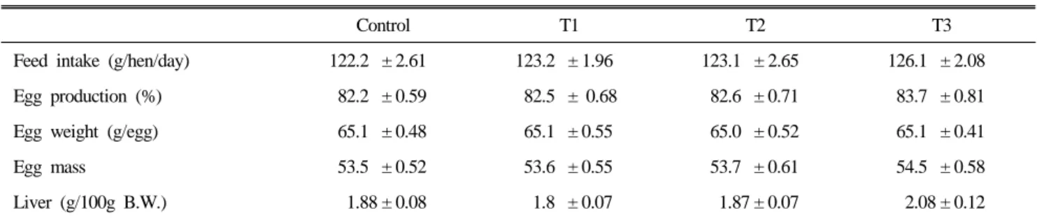 Table 2. Effects of feeding mixture of probiotics and colistin on performance and relative weight of liver and spleen in laying hens 1,2