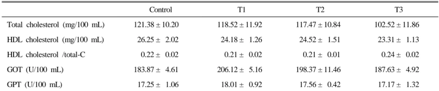 Table 4. Effects of feeding mixture of probiotics and colistin on blood profiles in laying hens 1,2