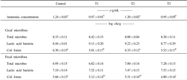 Table 5. Effects of feeding mixture of probiotics and colistin on intestinal ammonia concentrations, cecal and fecal microflora in laying  hens 1,2 Control T1 T2 T3 μg/mL   Ammonia concentration 1.24 ± 0.03 a 0.97 ± 0.01 b 1.20 ± 0.02 a 0.95 ± 0.05 b  log 