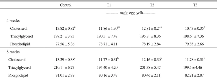 Table 6. Effects of feeding mixture of probiotics and colistin on the concentrations of various lipid fractions of egg yolk 1,2