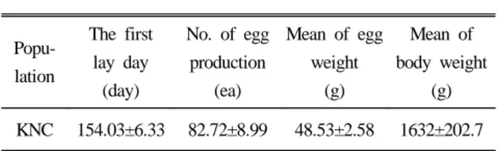 Table 1. Means and standard deviations for the traits analyzed in  Korean native chicken